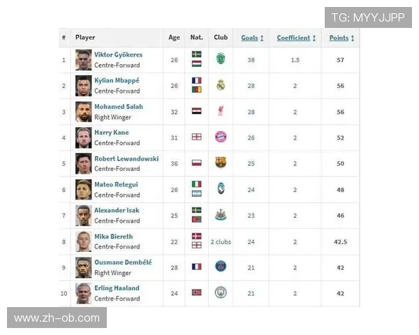 射手榜更新：凯恩姆巴佩44球并列欧洲金靴榜首